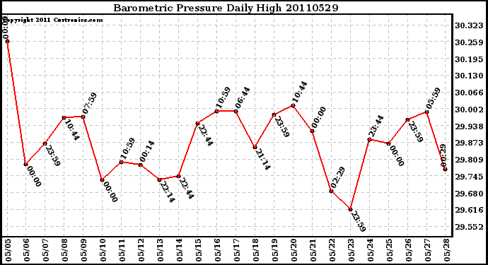 Milwaukee Weather Barometric Pressure Daily High