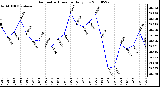 Milwaukee Weather Barometric Pressure Daily Low