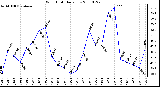 Milwaukee Weather Wind Chill Daily Low