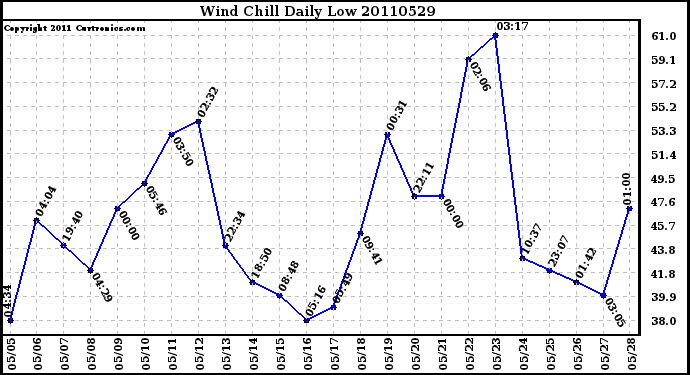 Milwaukee Weather Wind Chill Daily Low