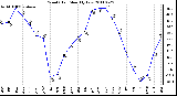 Milwaukee Weather Wind Chill Monthly Low