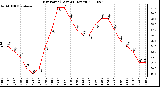 Milwaukee Weather Dew Point (Last 24 Hours)