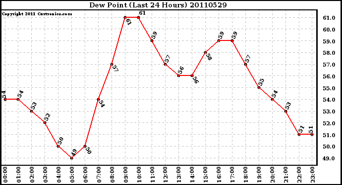 Milwaukee Weather Dew Point (Last 24 Hours)