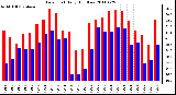 Milwaukee Weather Dew Point Daily High/Low