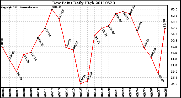 Milwaukee Weather Dew Point Daily High