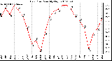 Milwaukee Weather Dew Point Monthly High