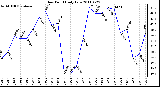 Milwaukee Weather Dew Point Daily Low