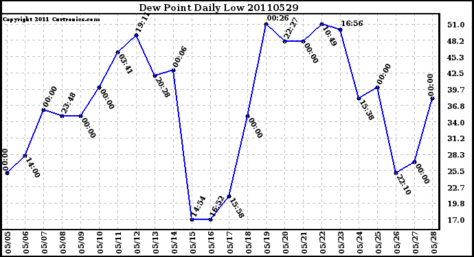 Milwaukee Weather Dew Point Daily Low