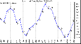 Milwaukee Weather Dew Point Monthly Low