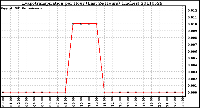 Milwaukee Weather Evapotranspiration per Hour (Last 24 Hours) (Inches)