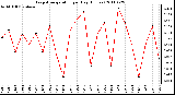 Milwaukee Weather Evapotranspiration per Day (Inches)