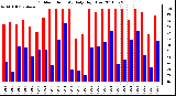 Milwaukee Weather Outdoor Humidity Daily High/Low