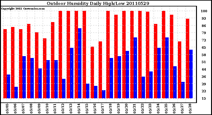 Milwaukee Weather Outdoor Humidity Daily High/Low