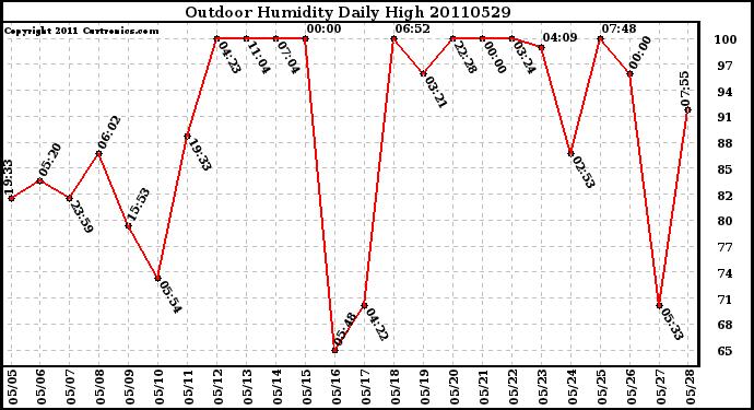 Milwaukee Weather Outdoor Humidity Daily High