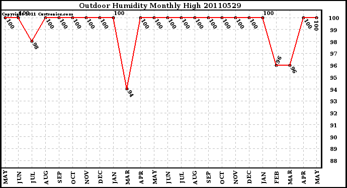 Milwaukee Weather Outdoor Humidity Monthly High
