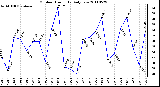 Milwaukee Weather Outdoor Humidity Daily Low