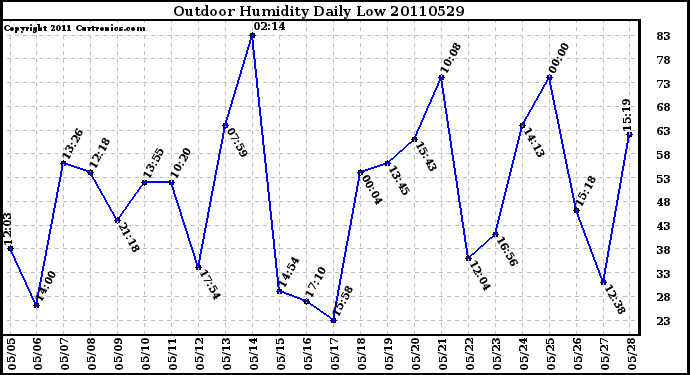 Milwaukee Weather Outdoor Humidity Daily Low