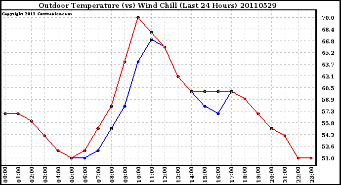 Milwaukee Weather Outdoor Temperature (vs) Wind Chill (Last 24 Hours)