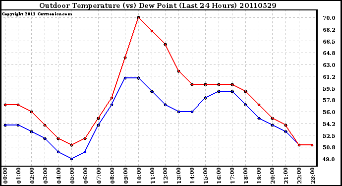 Milwaukee Weather Outdoor Temperature (vs) Dew Point (Last 24 Hours)