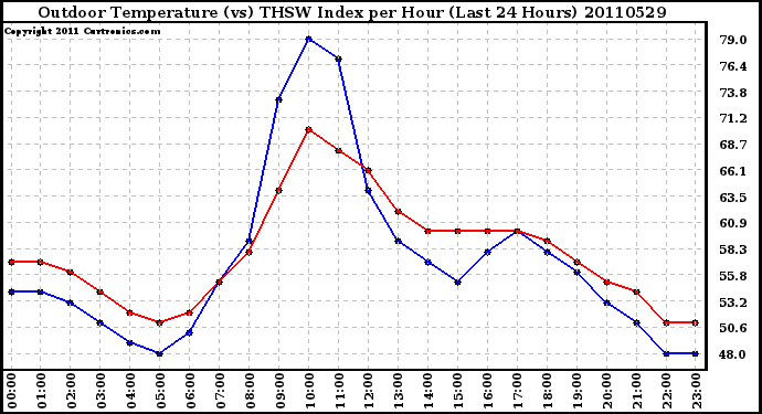 Milwaukee Weather Outdoor Temperature (vs) THSW Index per Hour (Last 24 Hours)