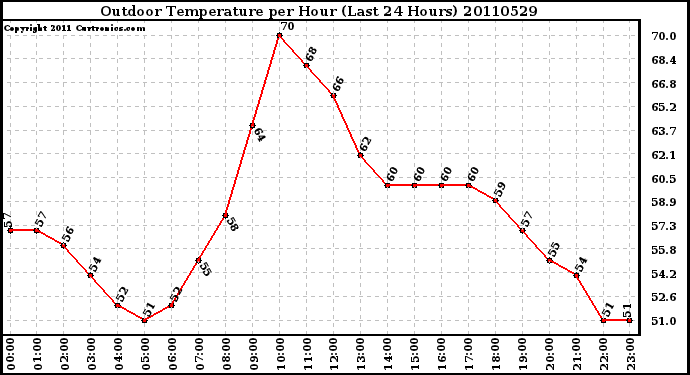 Milwaukee Weather Outdoor Temperature per Hour (Last 24 Hours)