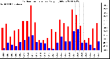 Milwaukee Weather Outdoor Temperature Daily High/Low