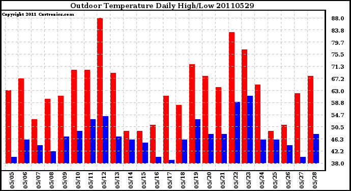 Milwaukee Weather Outdoor Temperature Daily High/Low