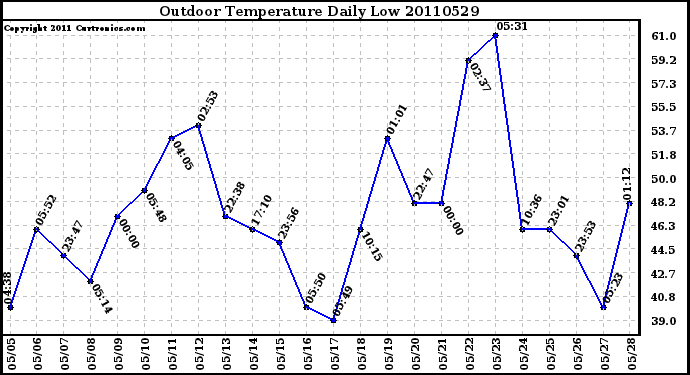 Milwaukee Weather Outdoor Temperature Daily Low