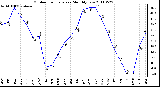 Milwaukee Weather Outdoor Temperature Monthly Low