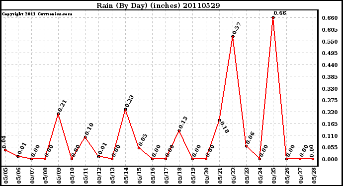 Milwaukee Weather Rain (By Day) (inches)