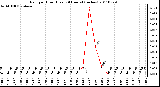 Milwaukee Weather Rain per Hour (Last 24 Hours) (inches)