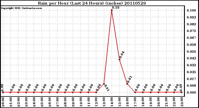 Milwaukee Weather Rain per Hour (Last 24 Hours) (inches)