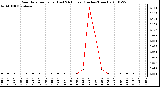 Milwaukee Weather Rain Rate per Hour (Last 24 Hours) (Inches/Hour)