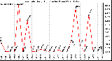 Milwaukee Weather Rain Rate Daily High (Inches/Hour)