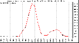 Milwaukee Weather Average Solar Radiation per Hour W/m2 (Last 24 Hours)