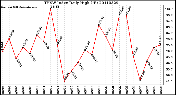 Milwaukee Weather THSW Index Daily High (F)