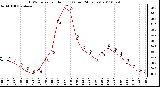 Milwaukee Weather THSW Index per Hour (F) (Last 24 Hours)