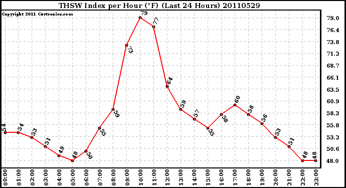 Milwaukee Weather THSW Index per Hour (F) (Last 24 Hours)