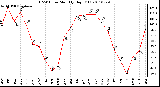 Milwaukee Weather THSW Index Monthly High (F)