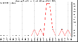 Milwaukee Weather Average Wind Speed (Last 24 Hours)