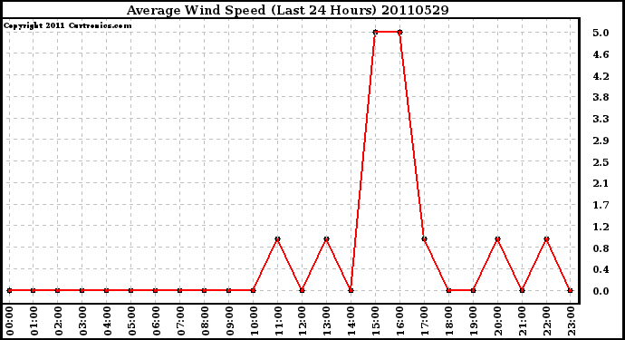 Milwaukee Weather Average Wind Speed (Last 24 Hours)