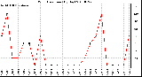 Milwaukee Weather Wind Direction (By Day)