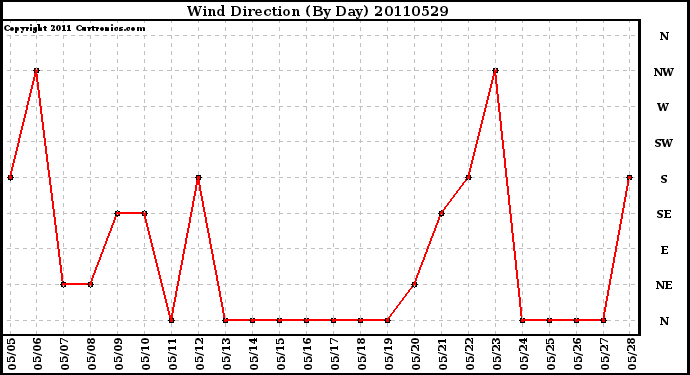 Milwaukee Weather Wind Direction (By Day)