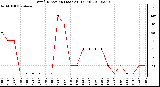 Milwaukee Weather Wind Direction (Last 24 Hours)