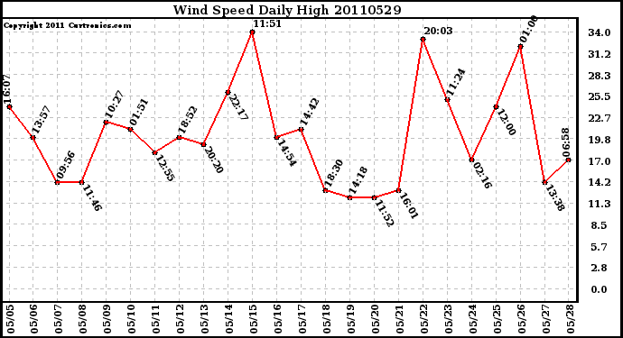 Milwaukee Weather Wind Speed Daily High