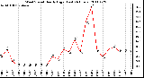 Milwaukee Weather Wind Speed Hourly High (Last 24 Hours)