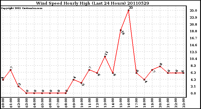 Milwaukee Weather Wind Speed Hourly High (Last 24 Hours)