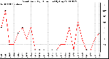 Milwaukee Weather Wind Daily High Direction (By Day)