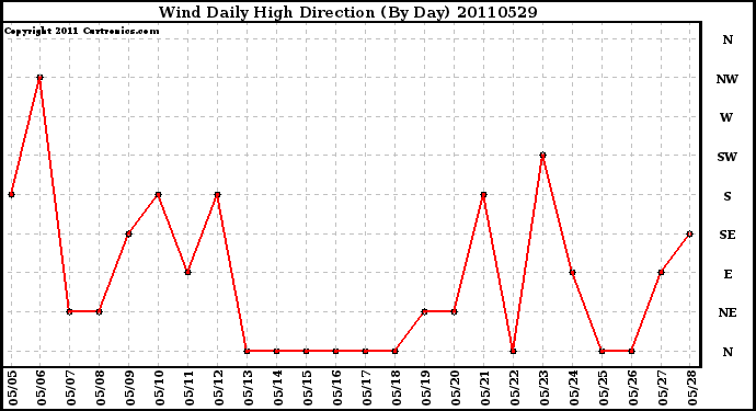 Milwaukee Weather Wind Daily High Direction (By Day)