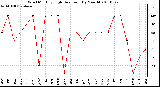 Milwaukee Weather Wind Monthly High Direction (By Month)